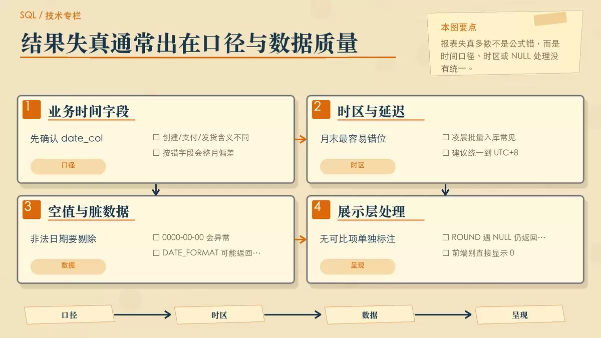 影响自然月环比准确性的边界问题卡片图,包括时间口径、时区和空值处理