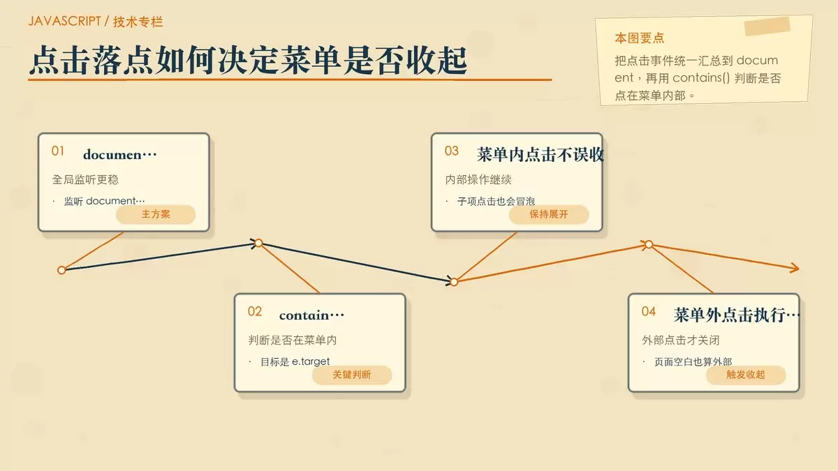 用纸面结构图展示级联菜单如何通过 document 点击和 contains 判断区分菜单内外点击