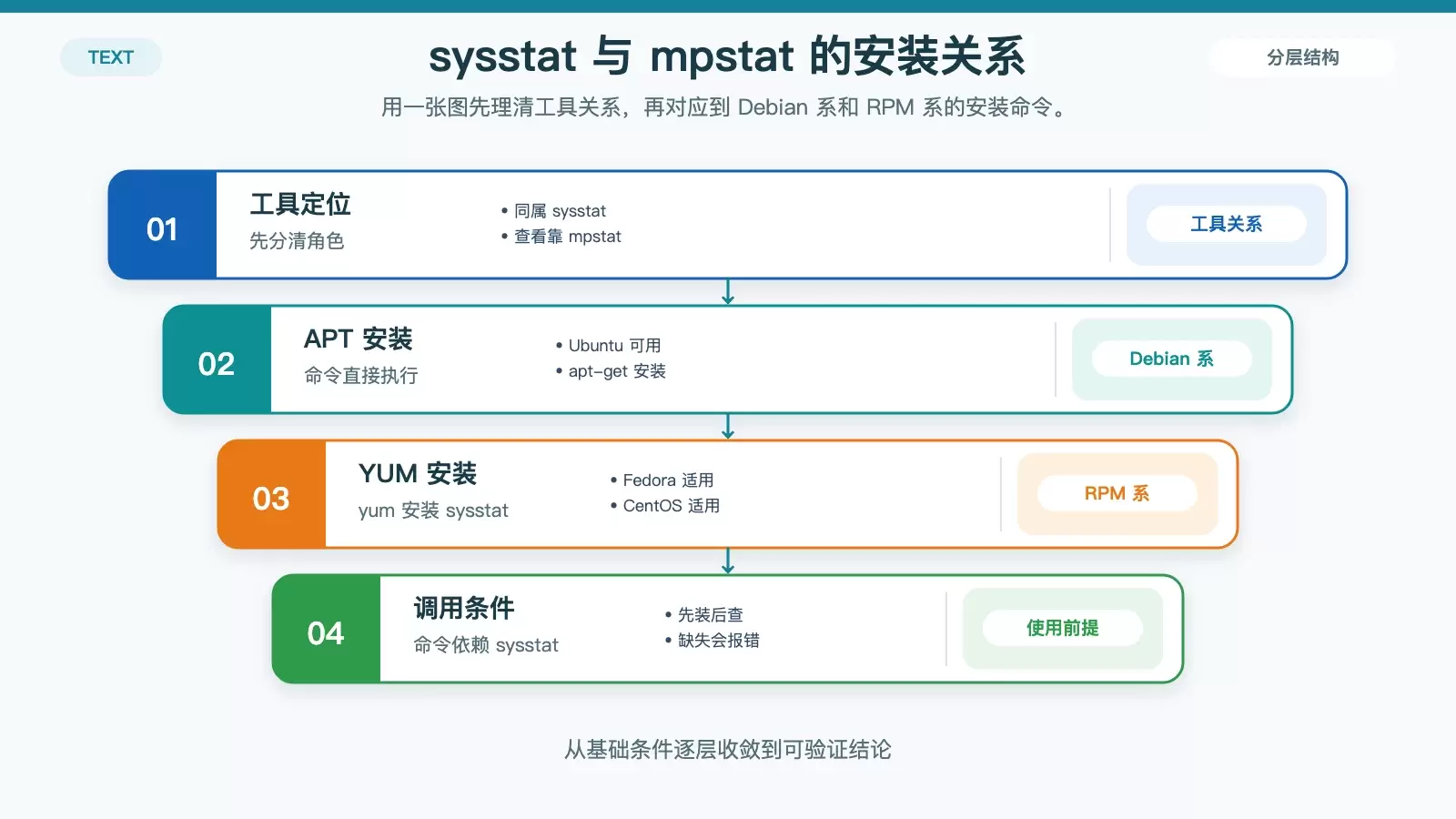 sysstat 与 mpstat 的关系,以及安装命令对应不同 Linux 发行版的信息图