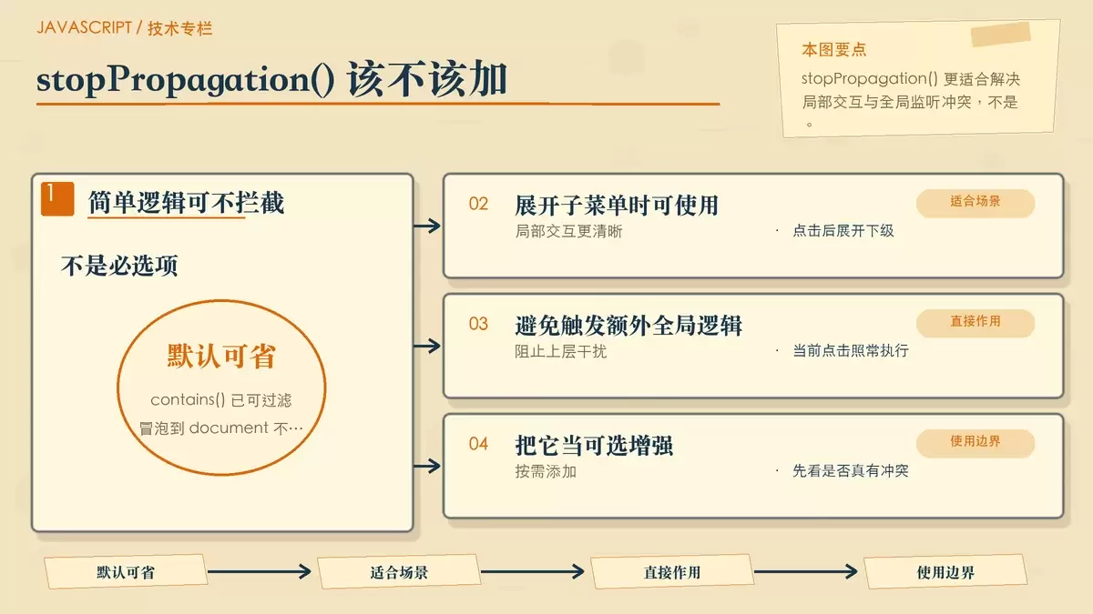 用便签对照图展示 stopPropagation 的适用场景，以及它与 contains 方案的关系
