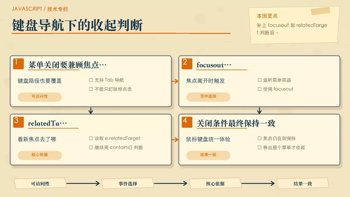 用焦点流转示意图展示 focusout 配合 relatedTarget 判断键盘离开菜单后的自动收起