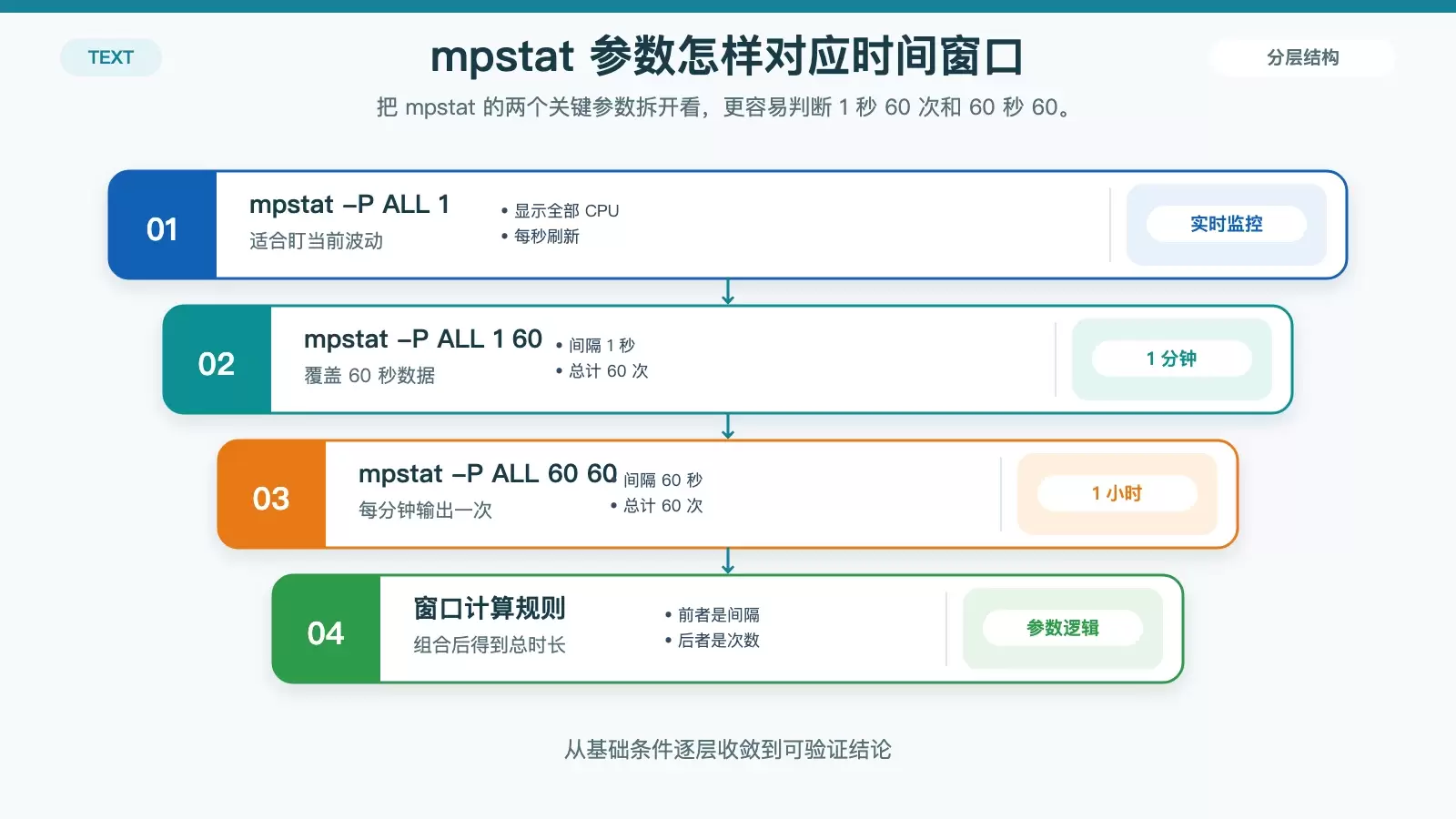 mpstat 采样间隔与次数如何组成 1 分钟和 1 小时统计窗口的信息图