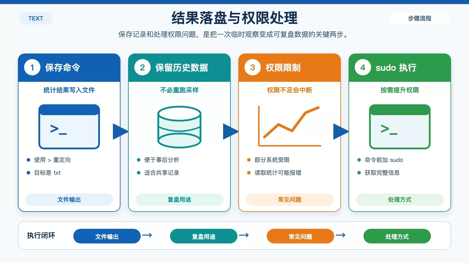 mpstat 输出重定向保存到 cpu_usage.txt 并在权限不足时使用 sudo 的处理信息图