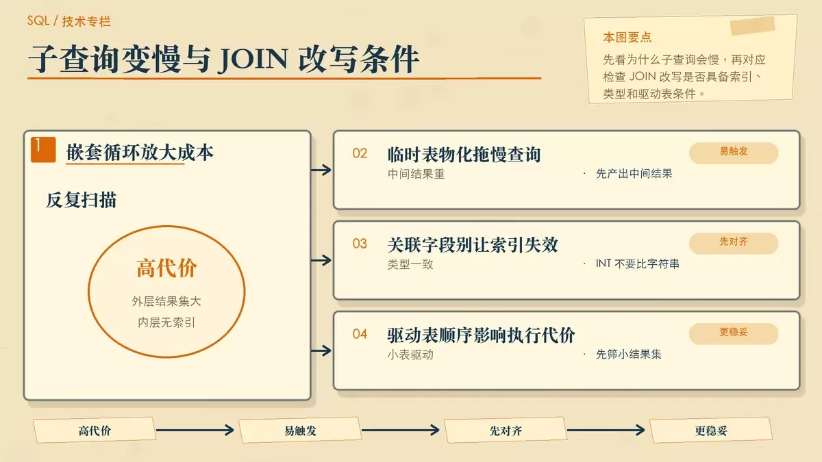 展示子查询变慢原因与 JOIN 改写前提的暖色专栏手绘图