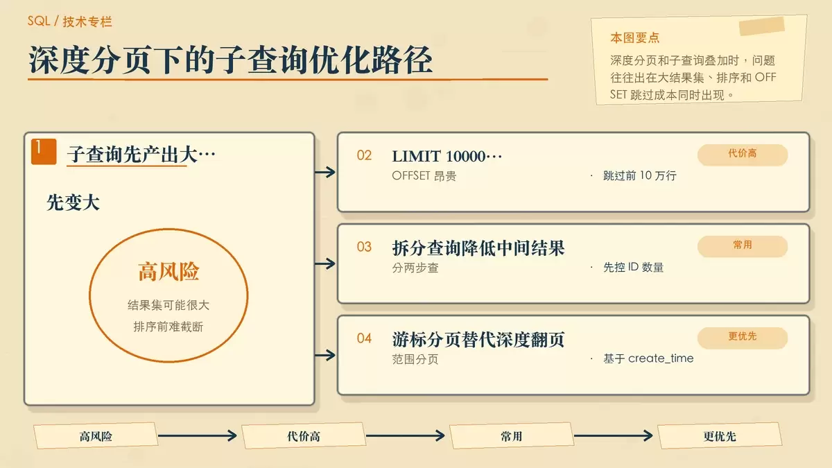 展示深度分页与子查询叠加风险及替代方案的暖色专栏手绘图