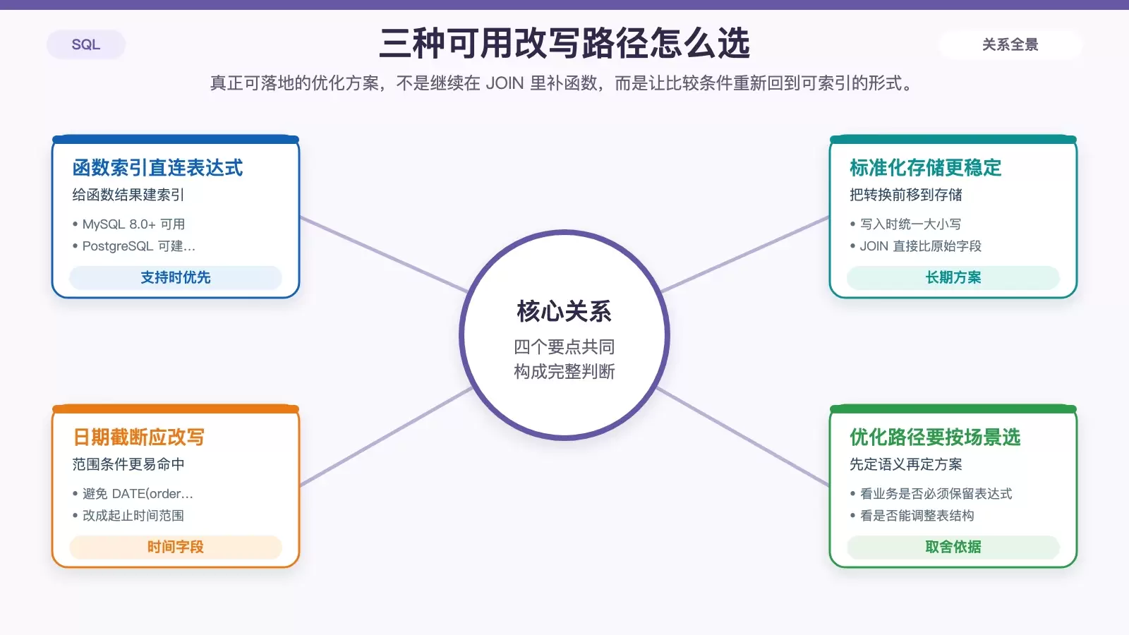 展示函数索引、标准化存储与时间范围改写三种优化路径对比的白底信息图