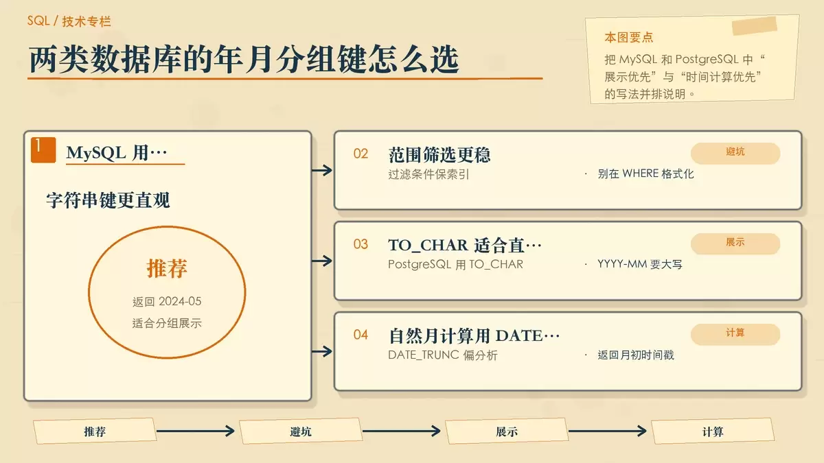 SQL 中如何按年月分组统计订单数据？