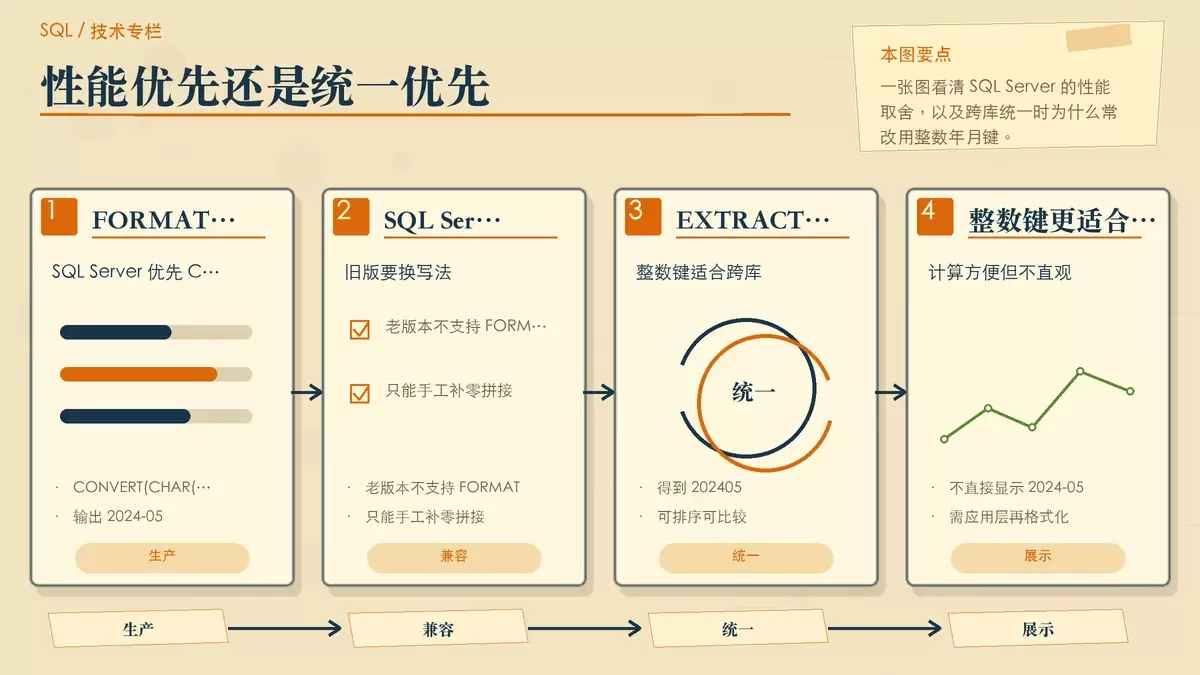 SQL Server 与跨数据库统一写法的手绘卡片图