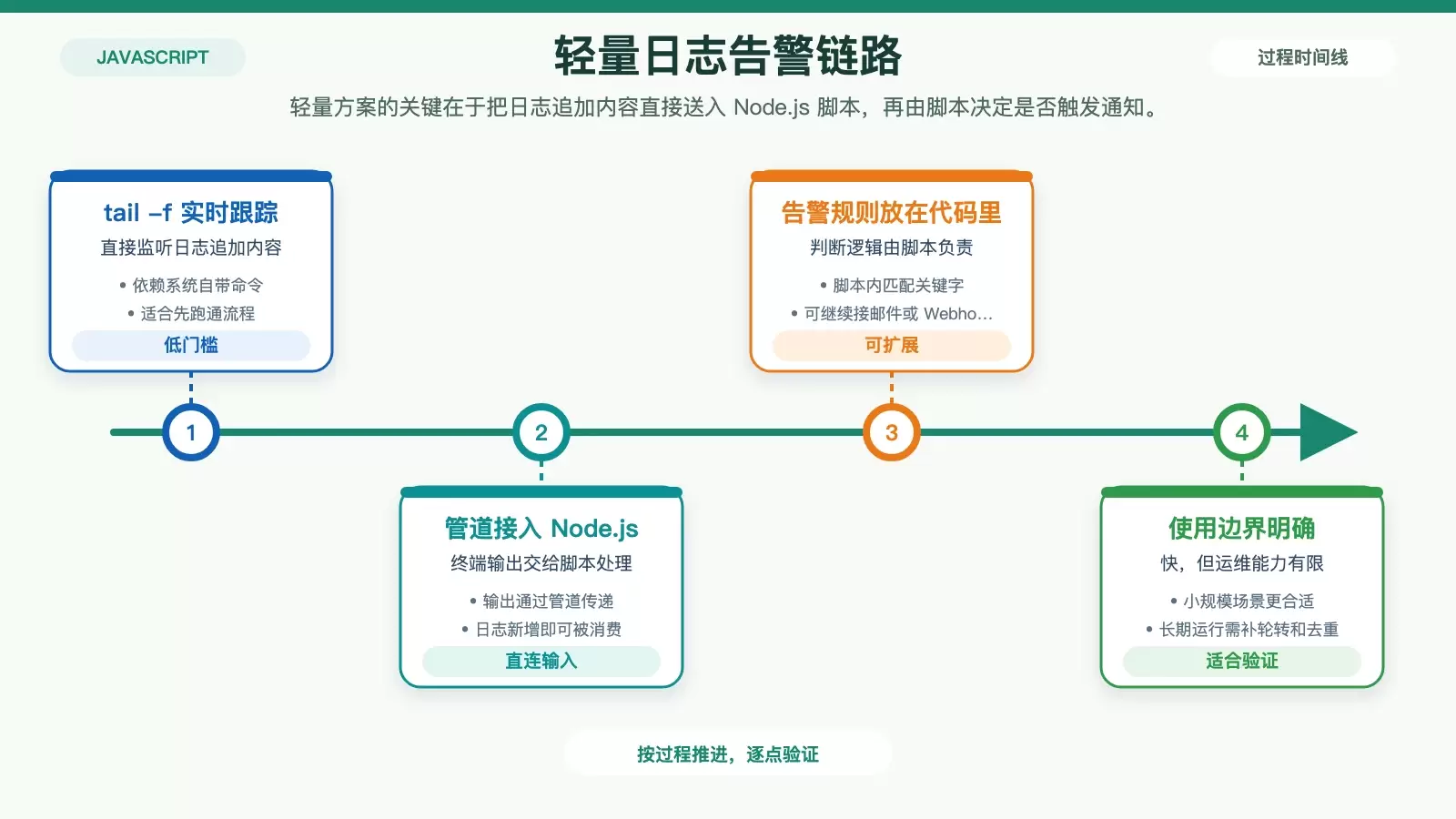展示 tail -f 与 Node.js 脚本构成轻量日志告警链路的信息图