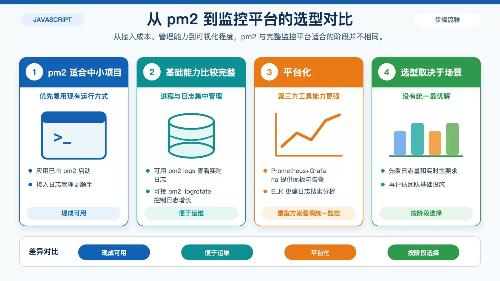 展示 pm2 日志管理与第三方监控方案差异的信息图