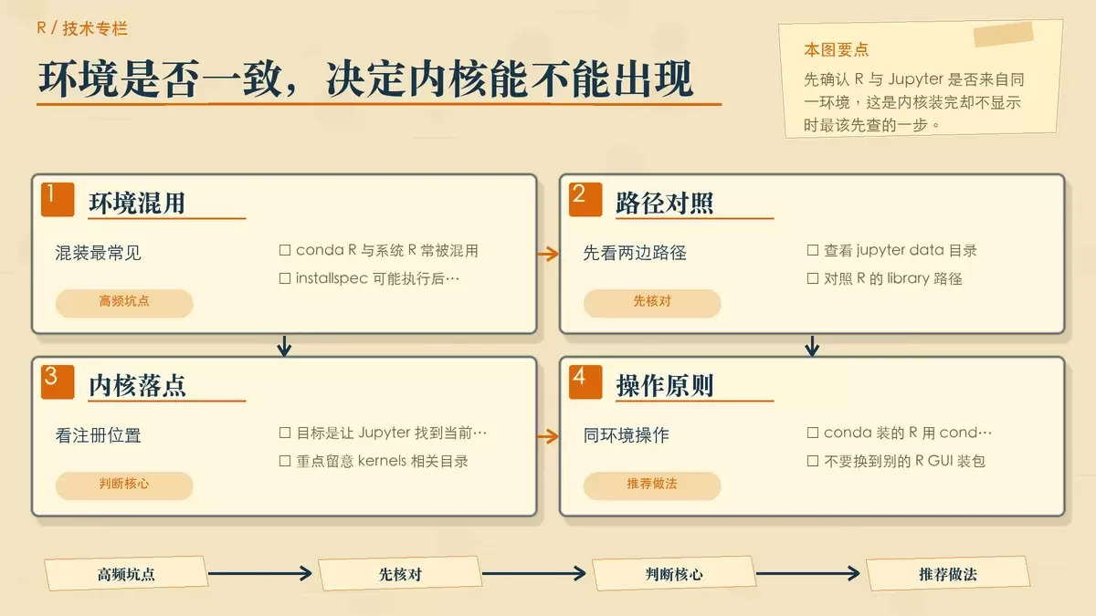 Jupyter Notebook 怎么安装 R 语言内核