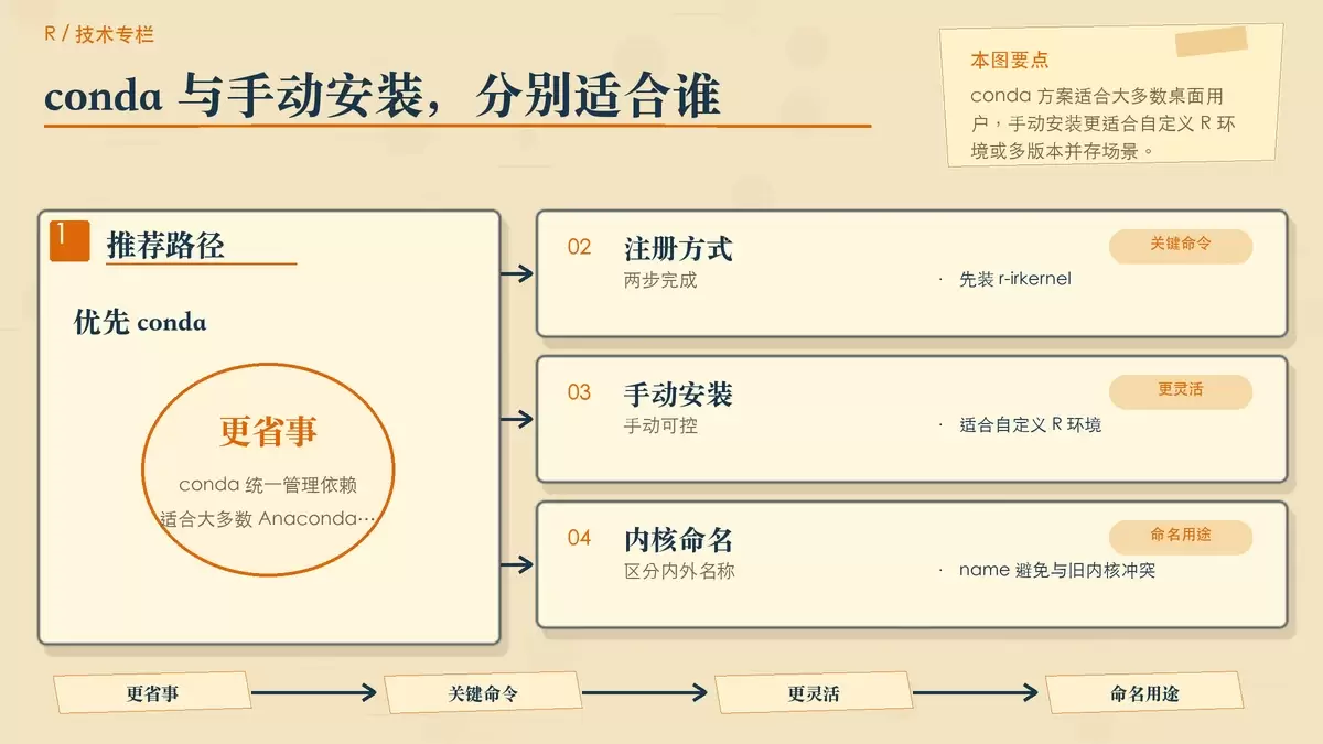 展示 conda 安装与手动安装两条 R 内核方案的适用场景和关键命令