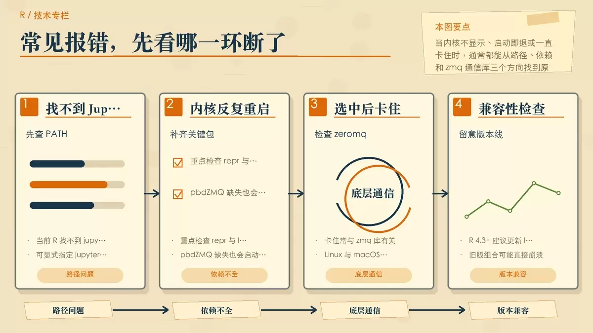 以问题卡片方式总结 Jupyter 中 R 内核常见报错与对应排查方向