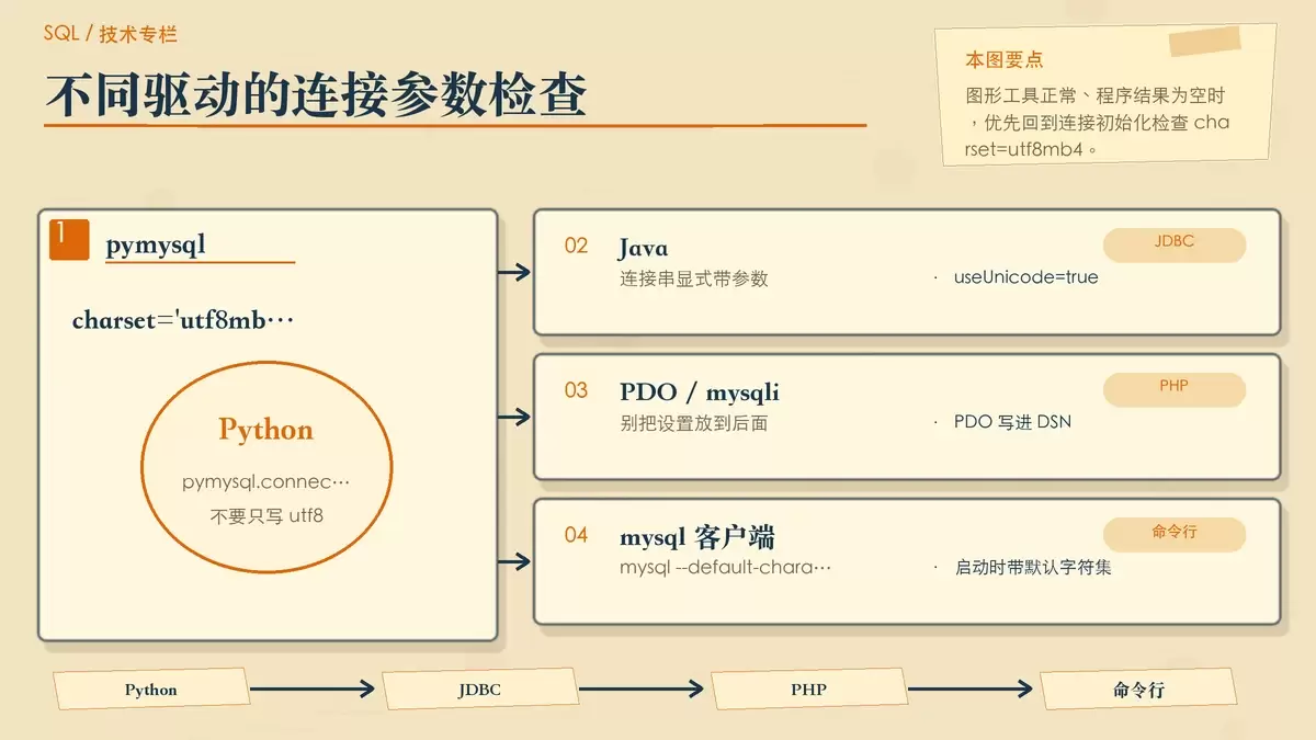 展示不同语言连接初始化时显式指定 utf8mb4 的对照式配图
