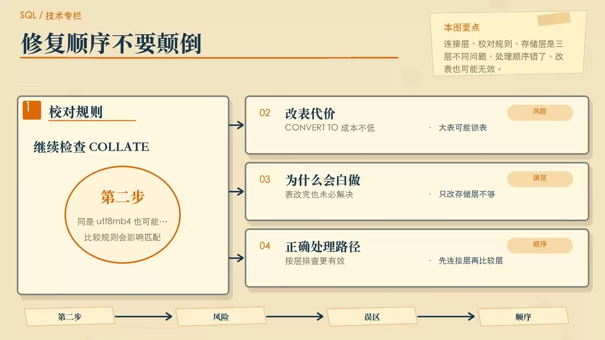 展示 JOIN 比较中 COLLATE 不一致与错误修复顺序的对比配图