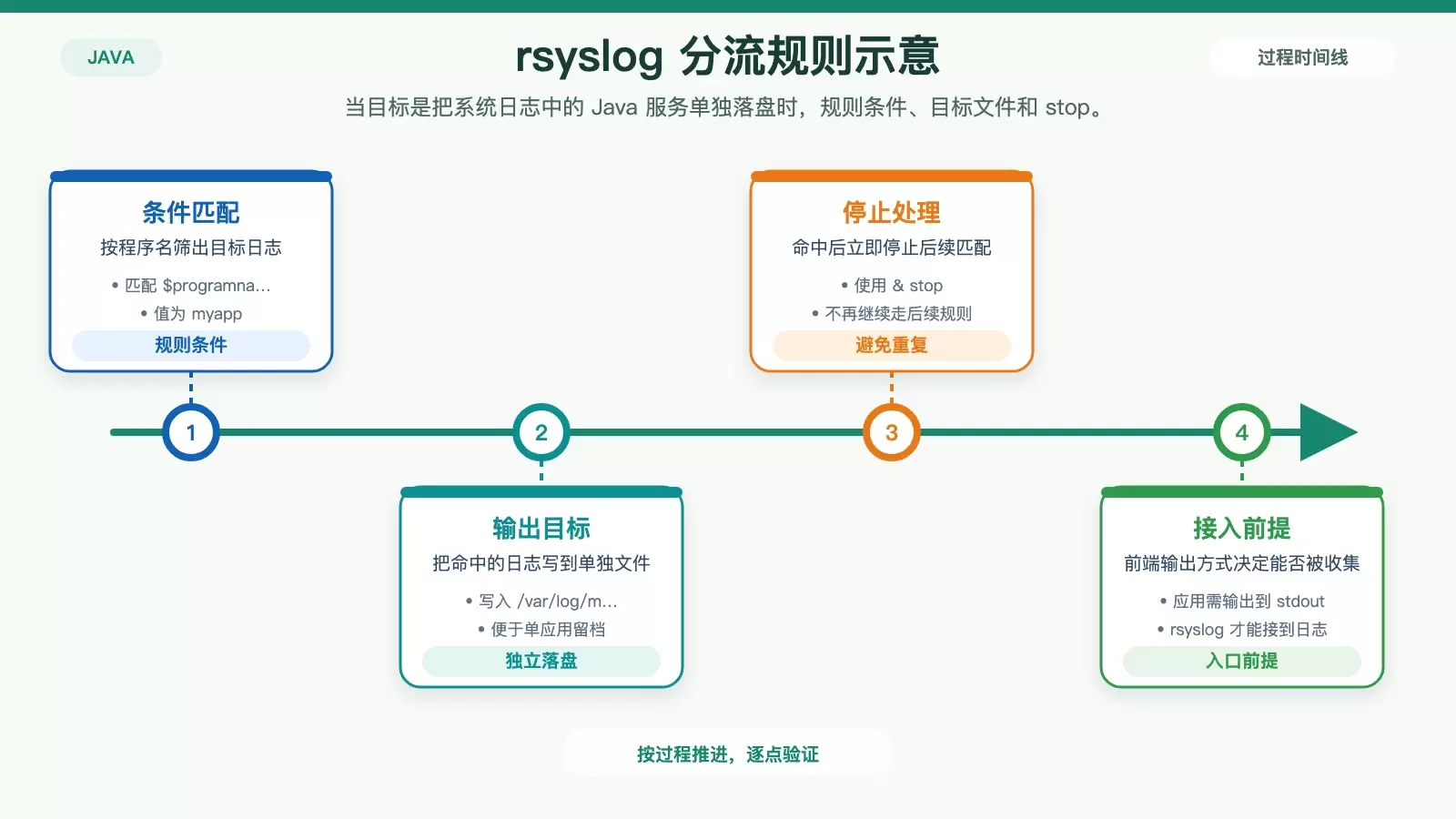 rsyslog 按程序名分流 Java 日志到独立文件的规则示意图