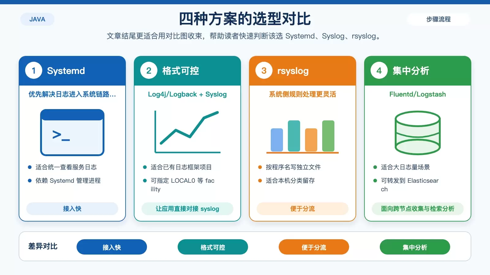 Ubuntu 下 Java 日志整合方案的适用场景对比图