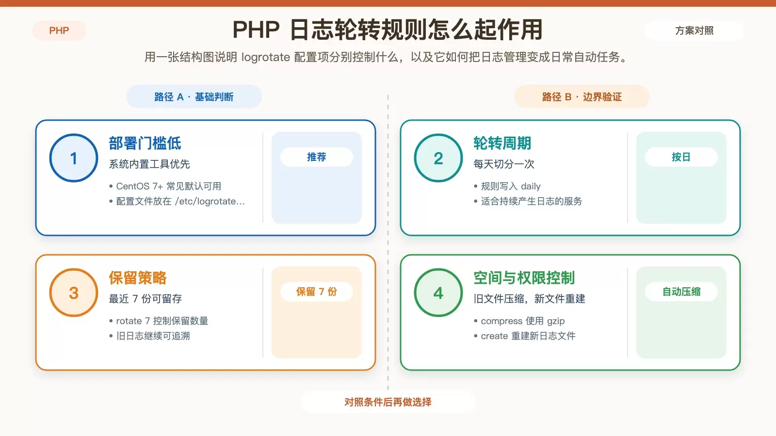 CentOS 上 PHP 日志过大怎么处理：轮转、清理与级别调整