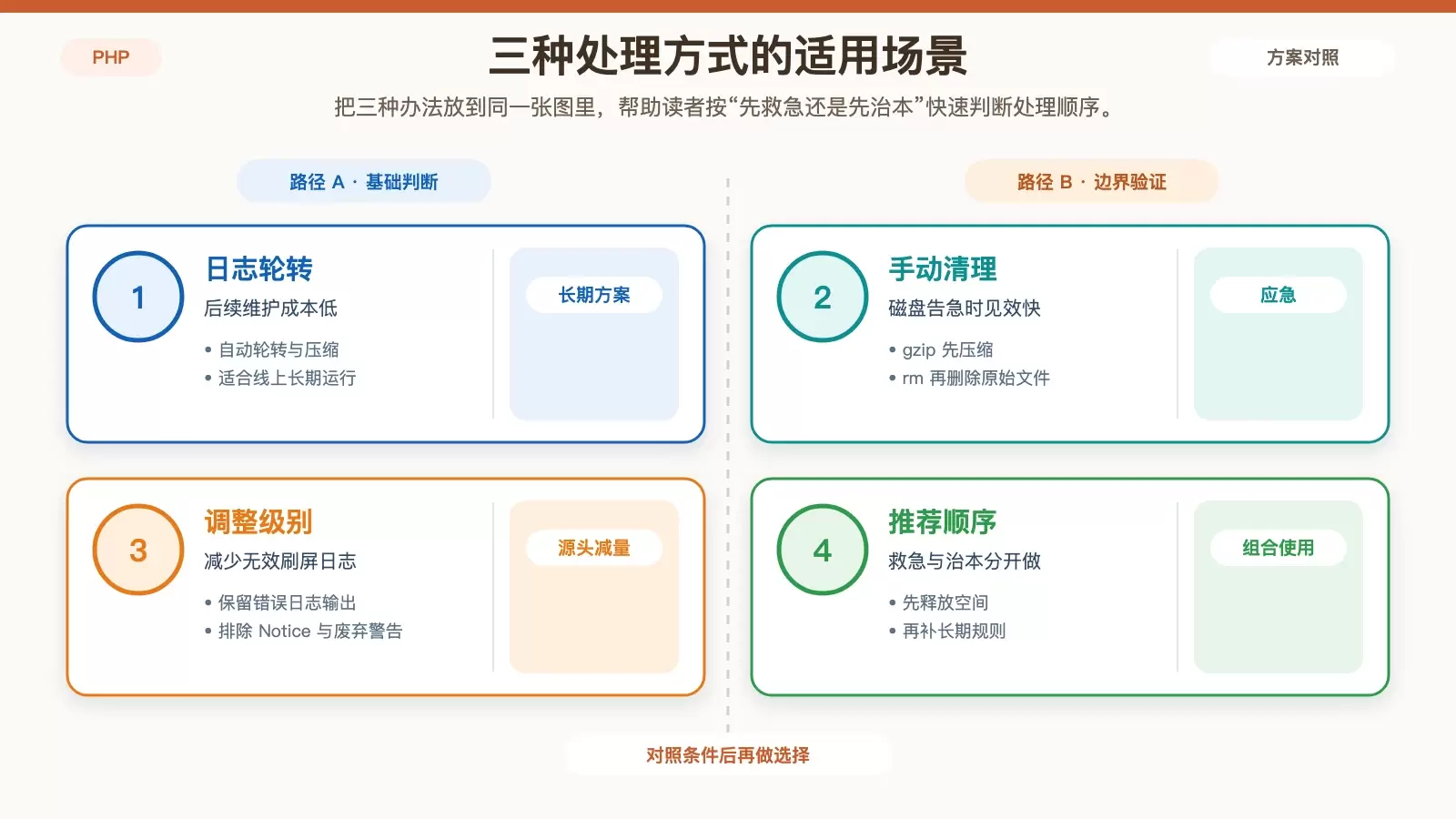 PHP 日志过大时的处理选择图