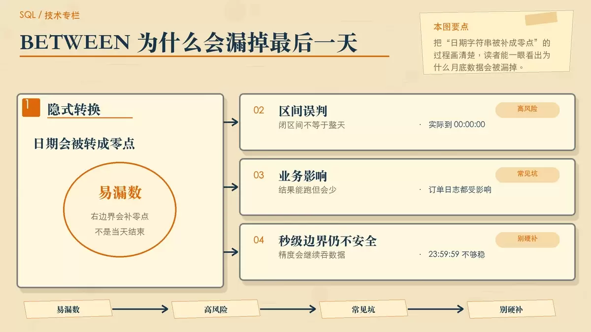 如何解决 SQL 日期边界导致的数据遗漏？
