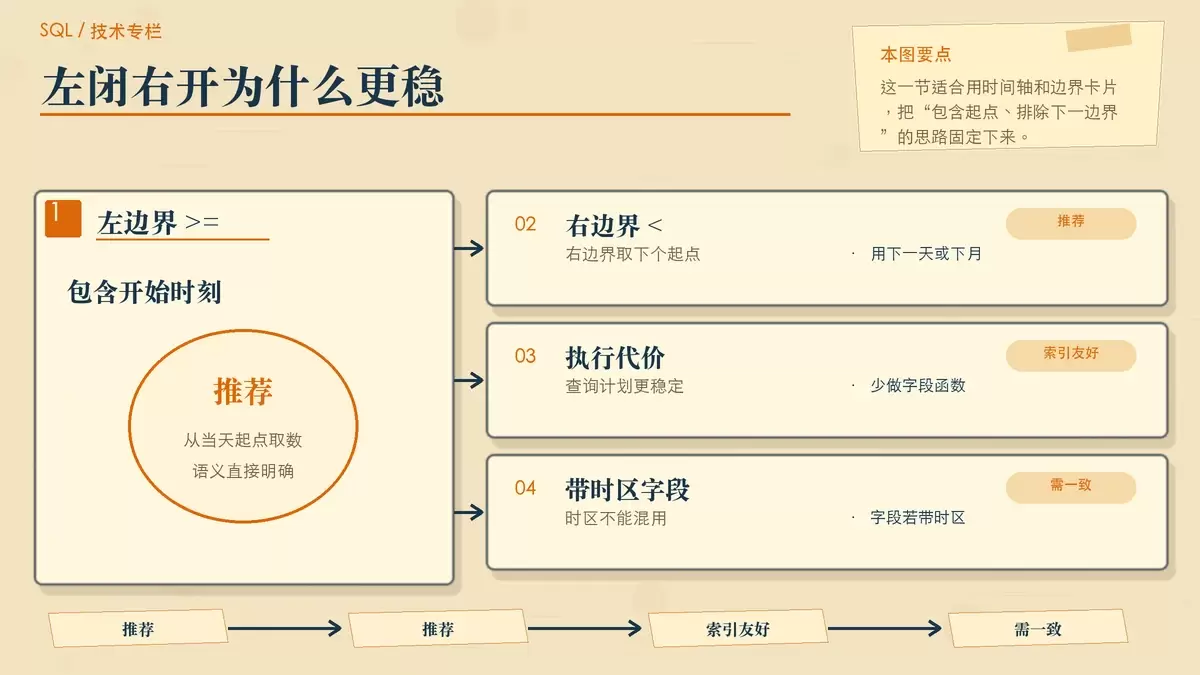 用便签和结构箭头展示左闭右开区间如何完整覆盖整月数据