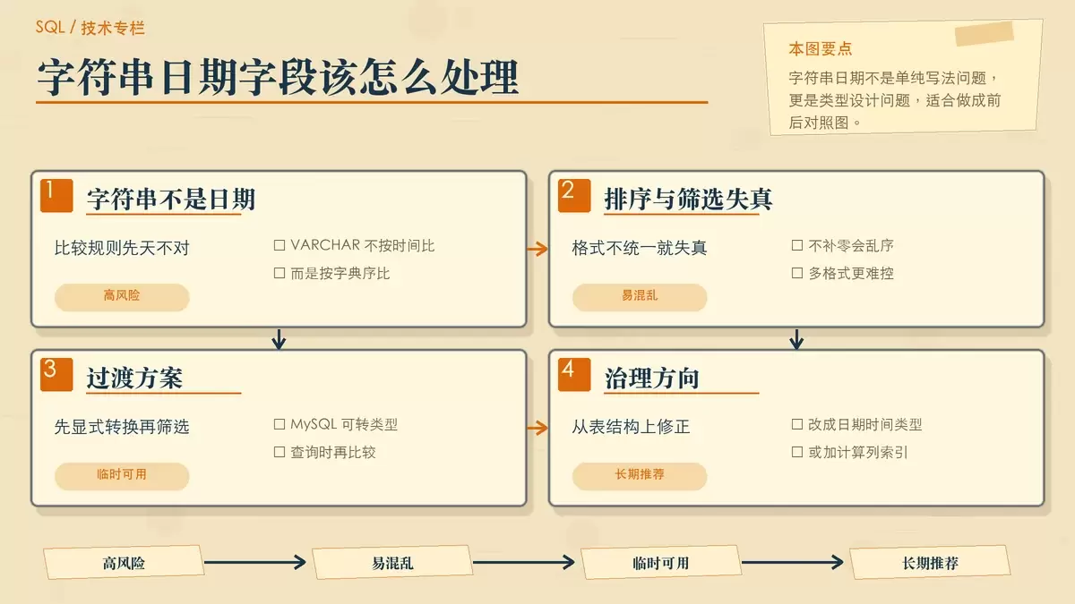 用对比卡片展示字符串日期字段的风险与更可靠的治理方式
