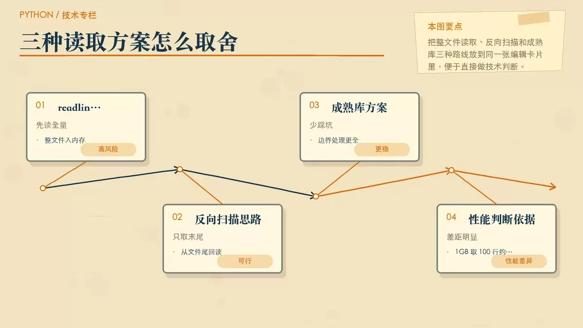 用编辑卡片对比日志末尾读取方案的适用范围与风险