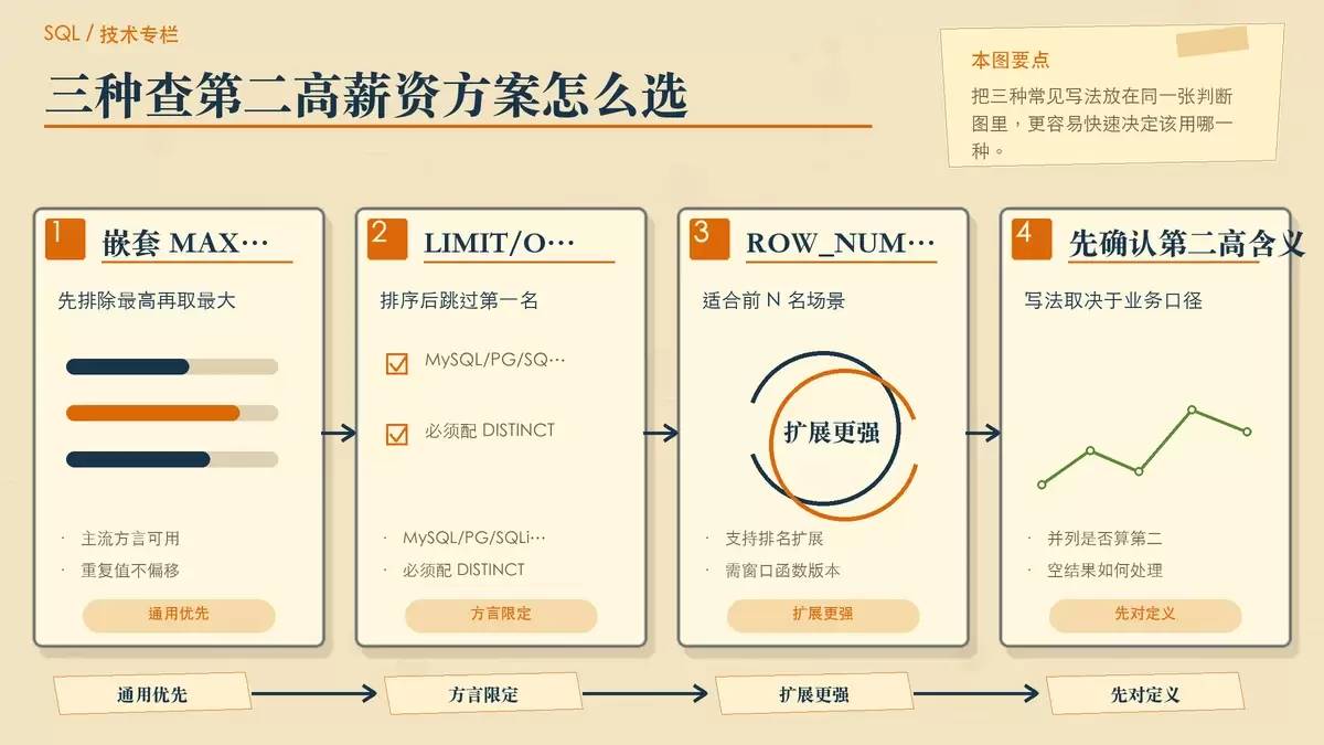 SQL 子查询如何查询第二高的薪资