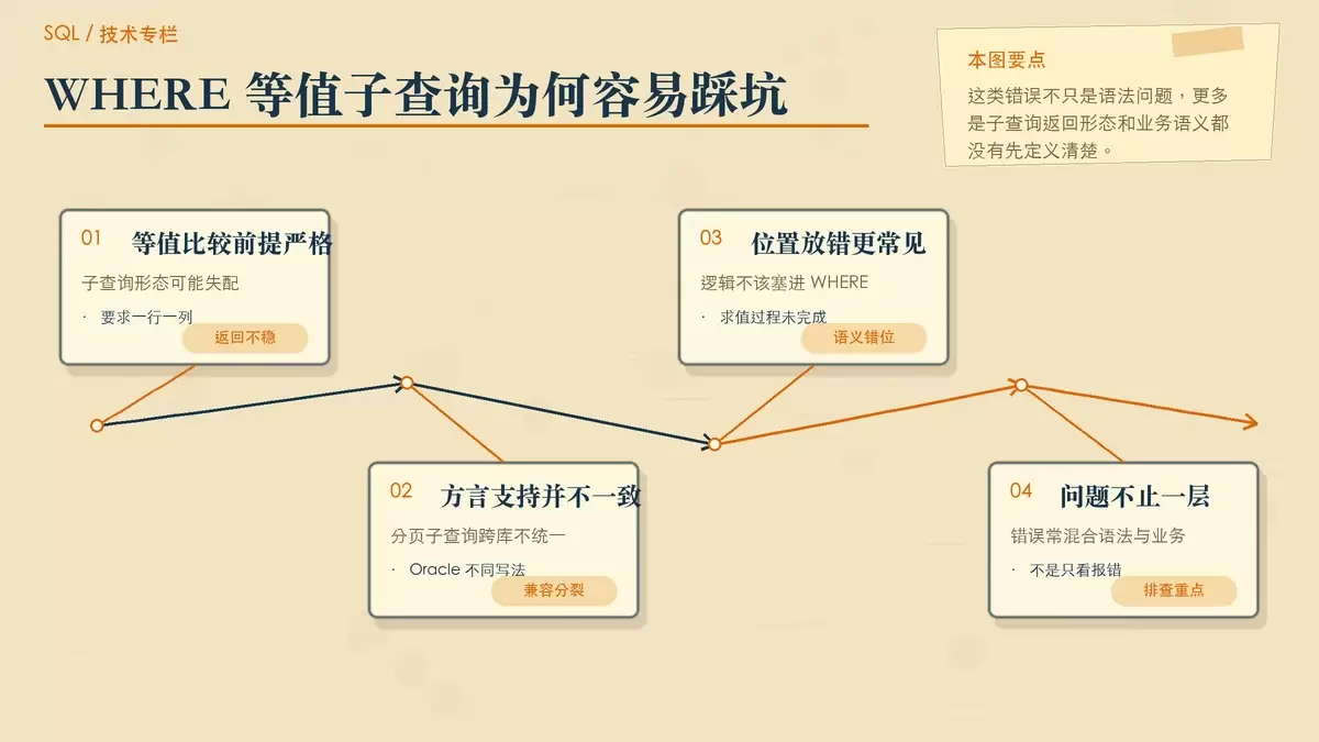 说明为什么把第二高查询写进 WHERE 等值子查询容易出错
