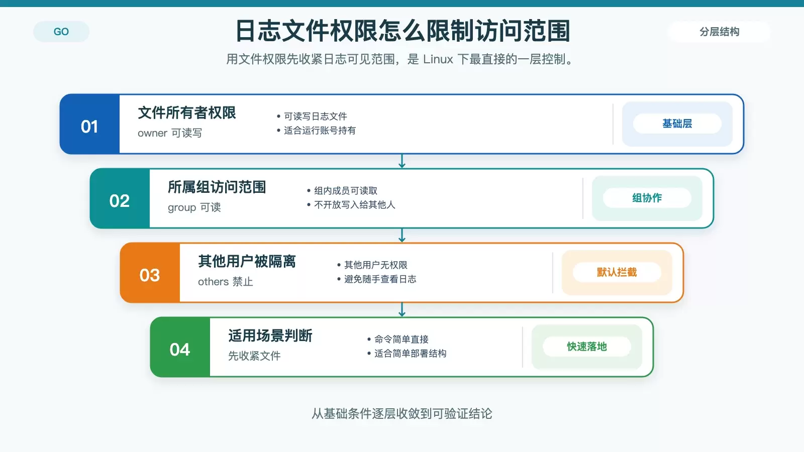 日志文件权限与归属关系图,说明 640 权限、文件所有者、所属组和其他用户的可访问范围。