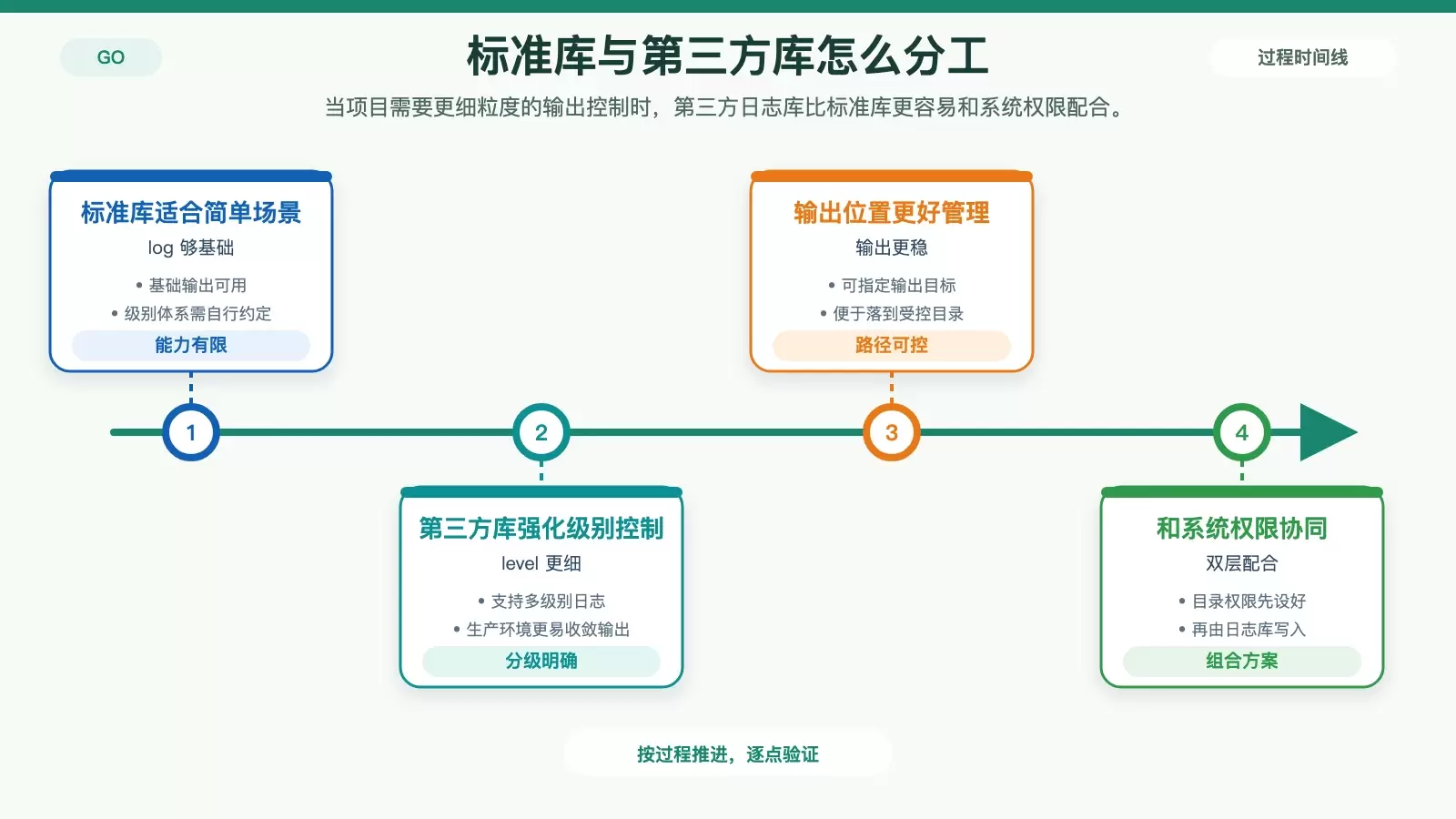 标准库与第三方日志库的控制差异图,展示输出级别、输出目标和格式化能力的不同侧重点。