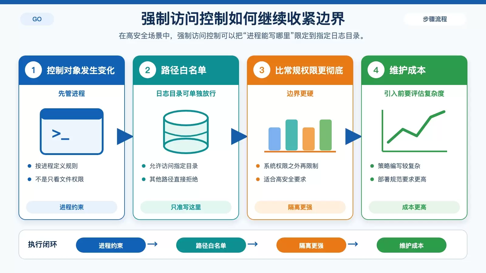 SELinux 或 AppArmor 对 Go 进程访问日志目录的限制关系图,突出进程、日志目录和其他路径之间的允许与拒绝。