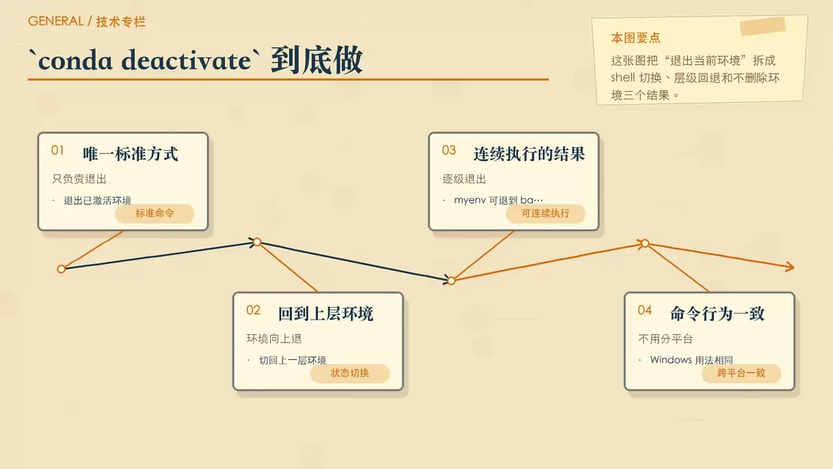 用纸面步骤卡展示 conda deactivate 的实际作用与逐级退出关系