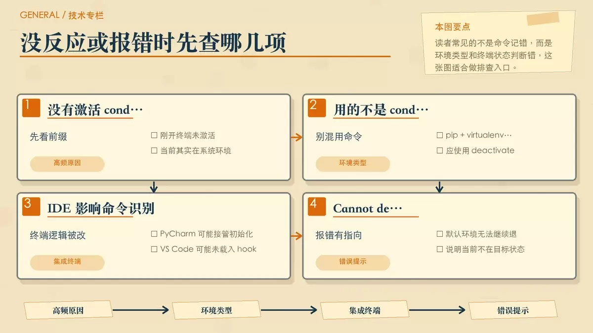 用编辑卡片对照常见报错来源,帮助判断为什么 conda deactivate 无效