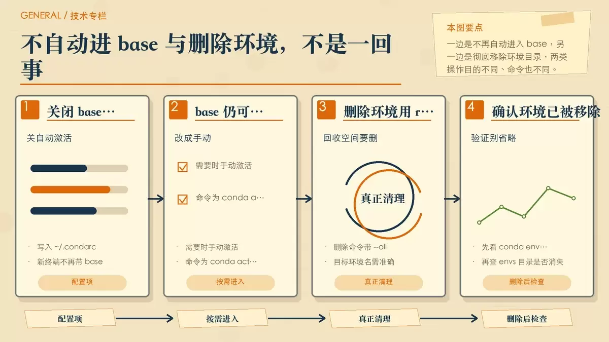用两栏对照图区分禁用 base 自动激活与彻底删除环境两类操作