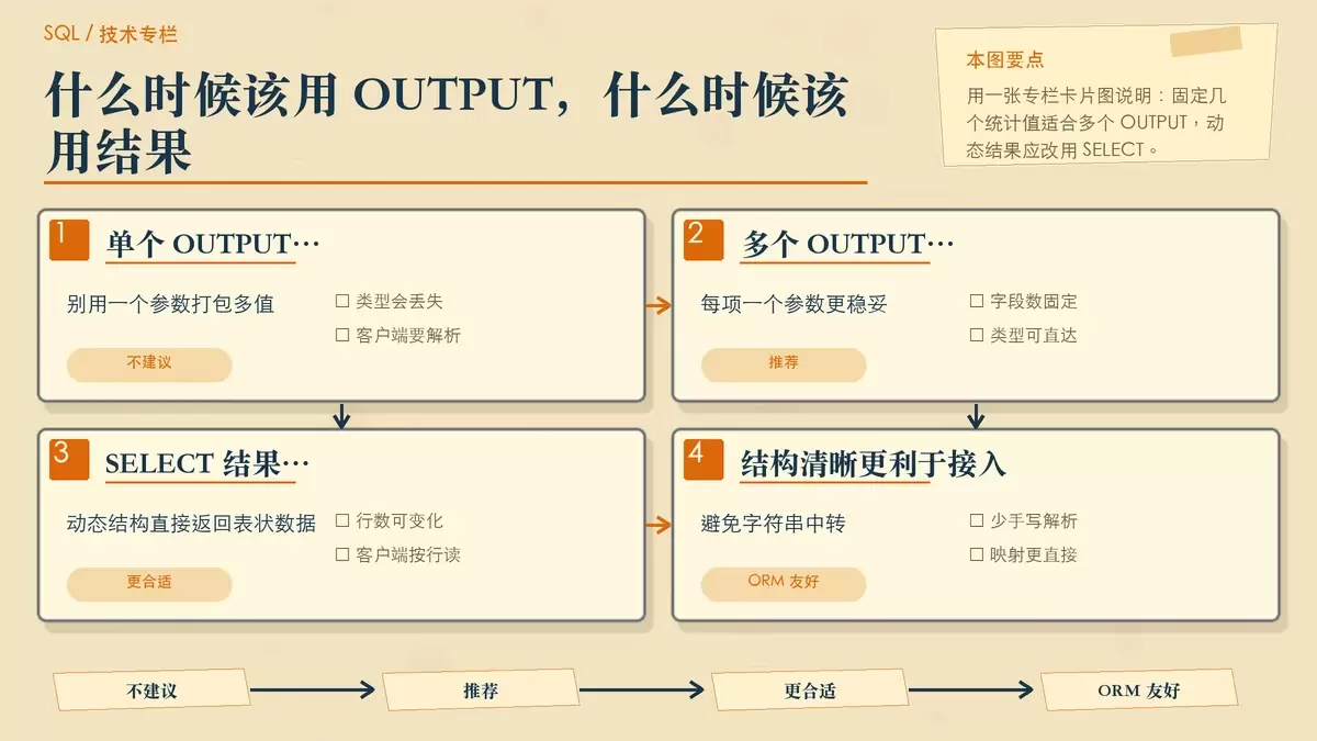 用卡片对比单个 OUTPUT、多个 OUTPUT 与 SELECT 结果集的适用场景