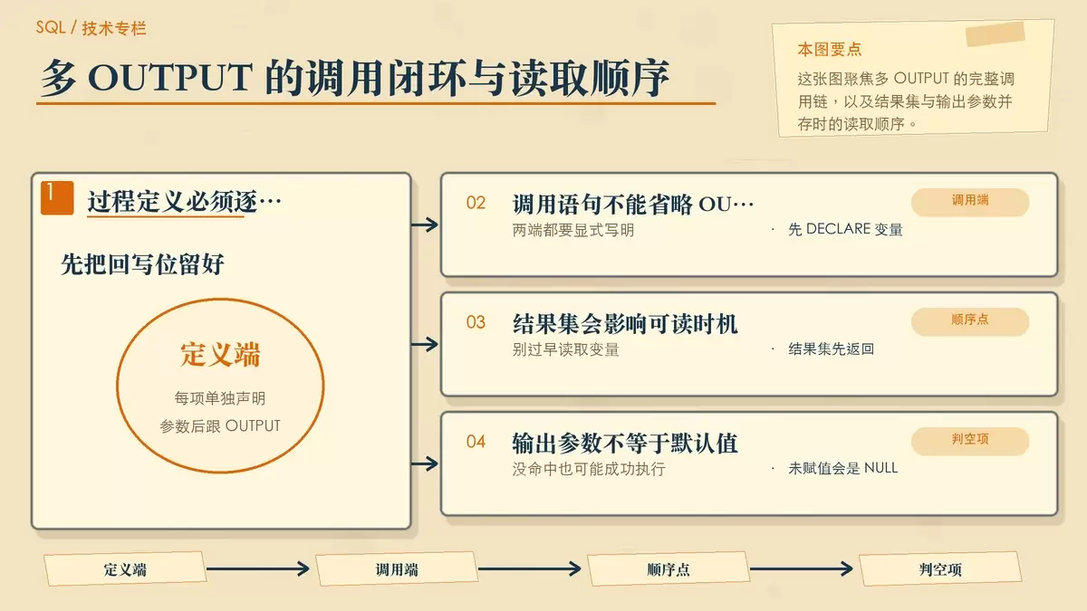 展示存储过程定义、EXEC 调用和结果集消费顺序的暖色步骤图