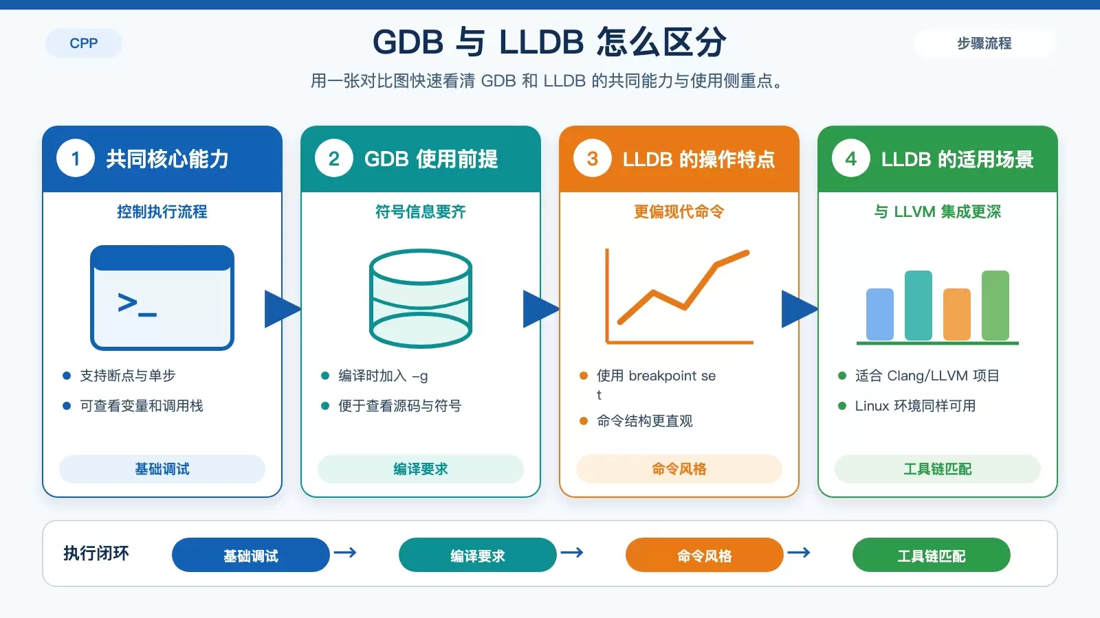 对比 GDB 与 LLDB 在 Linux 下的定位、能力和适用场景的信息图