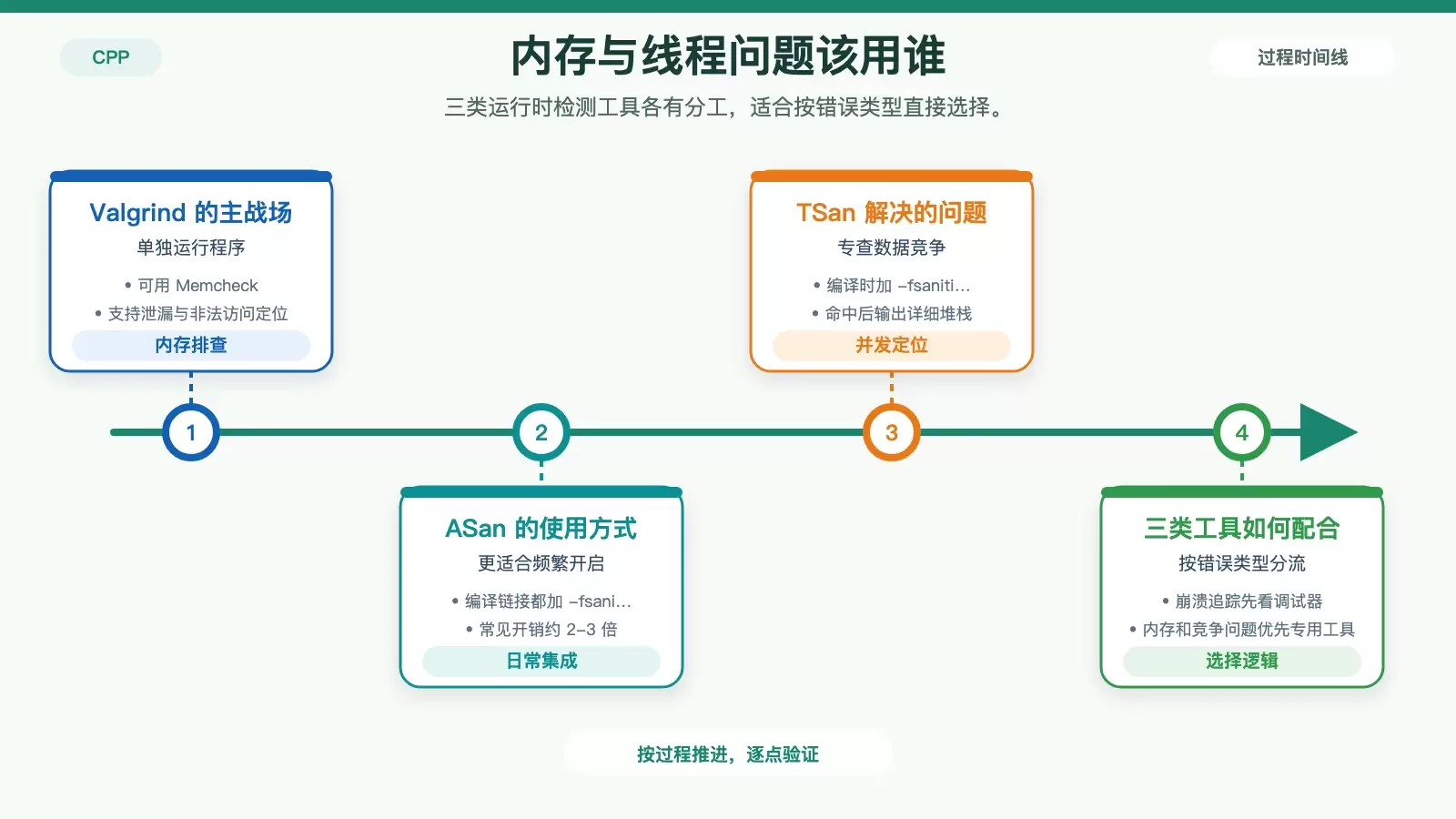 Valgrind、ASan、TSan 分别解决哪类问题以及使用方式的关系图