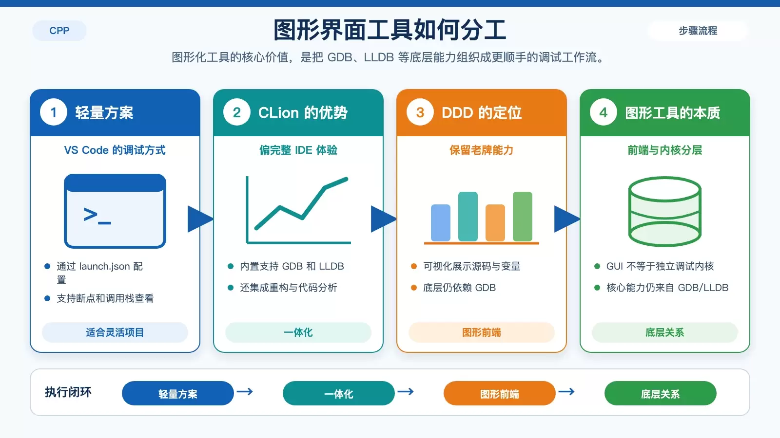 VS Code、CLion、DDD 与底层调试器之间关系及适用人群的信息图