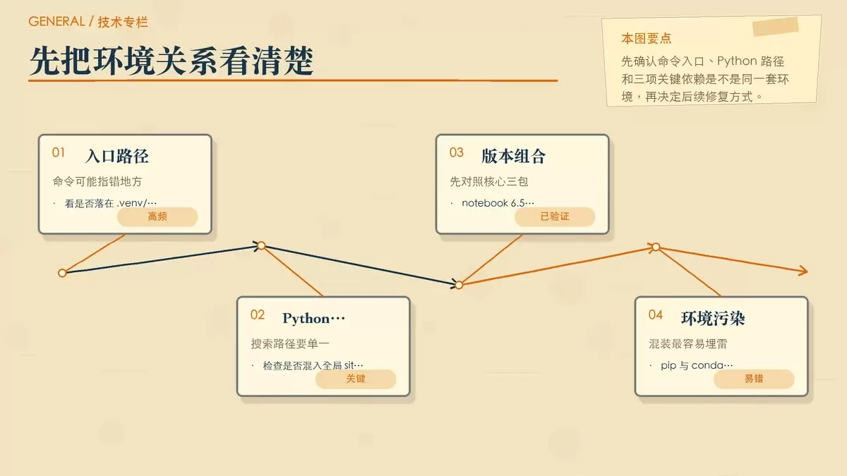 Jupyter Notebook 报错 No module named 怎么解决