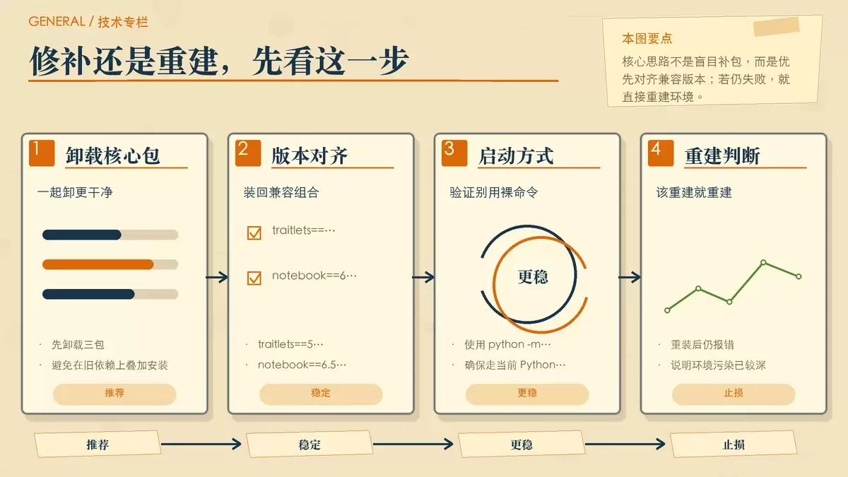 用步骤便签说明 Jupyter Notebook 的快速修复和重建环境判断