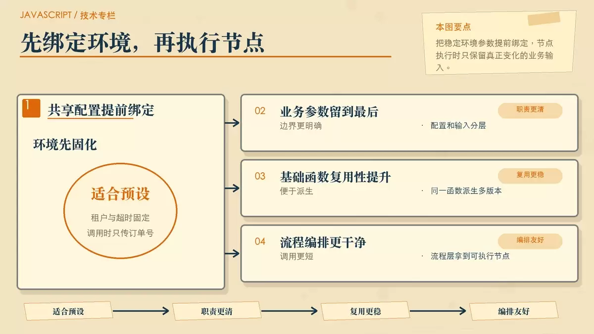 用便签卡片展示节点运行环境预设:固定租户配置、超时和 API 地址,执行阶段只输入订单号。