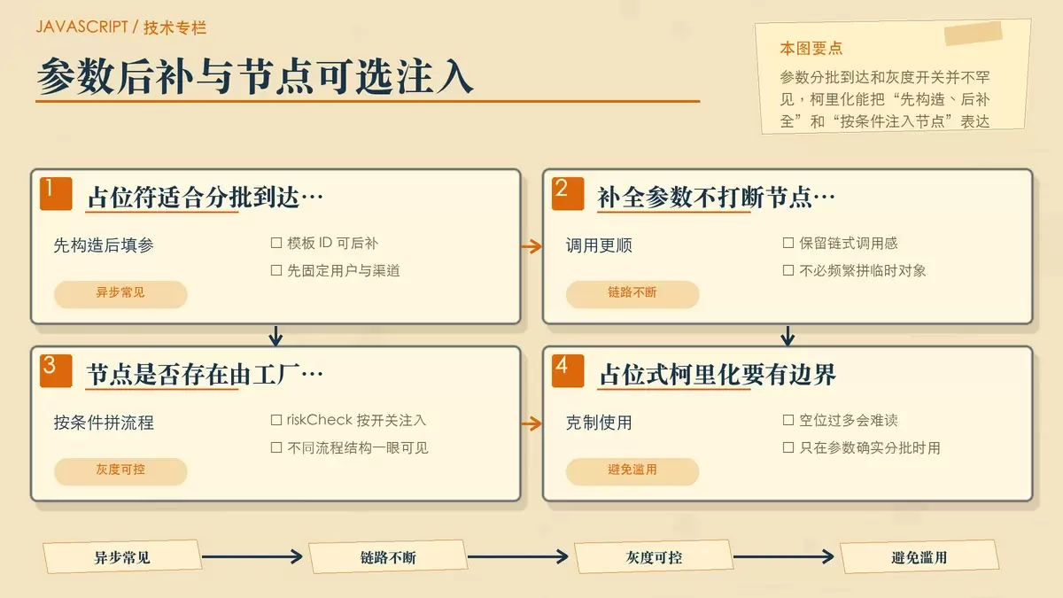 用编辑卡片和分支箭头展示动态补参与条件跳过:通知模板后补、风险节点按开关注入。