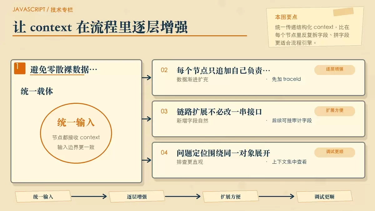 用层叠卡片展示 context 在节点间逐层增强:加入 traceId、补充 user、再进入校验。