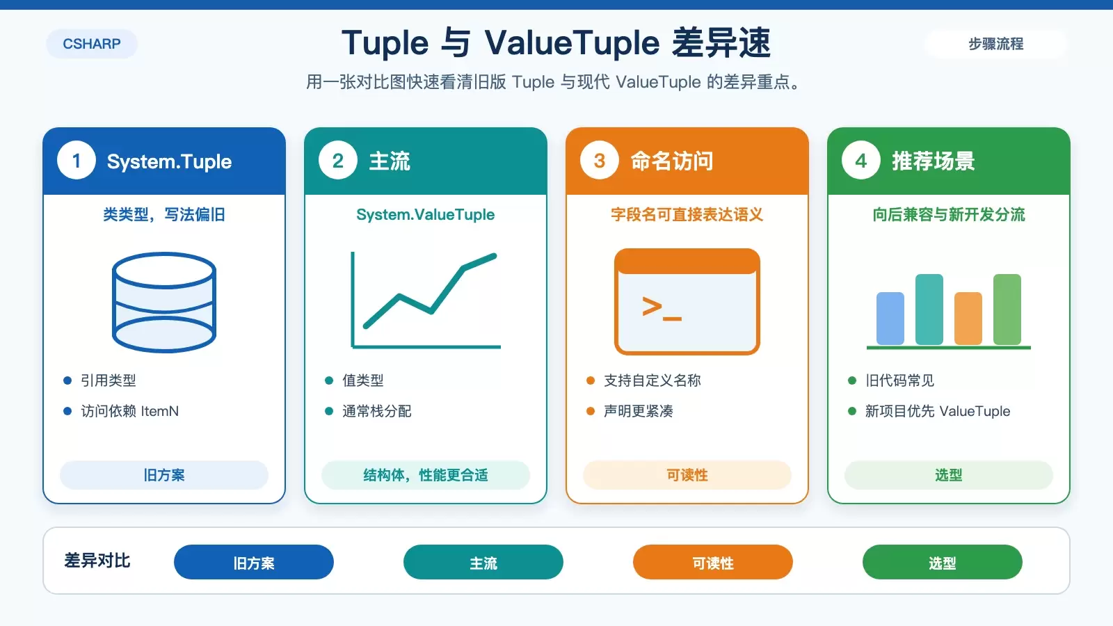 对比 System.Tuple 与 System.ValueTuple 的结构化信息图