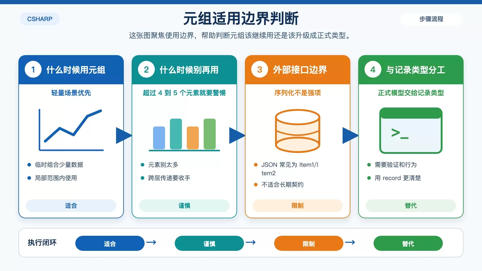 说明元组适用边界的决策型信息图