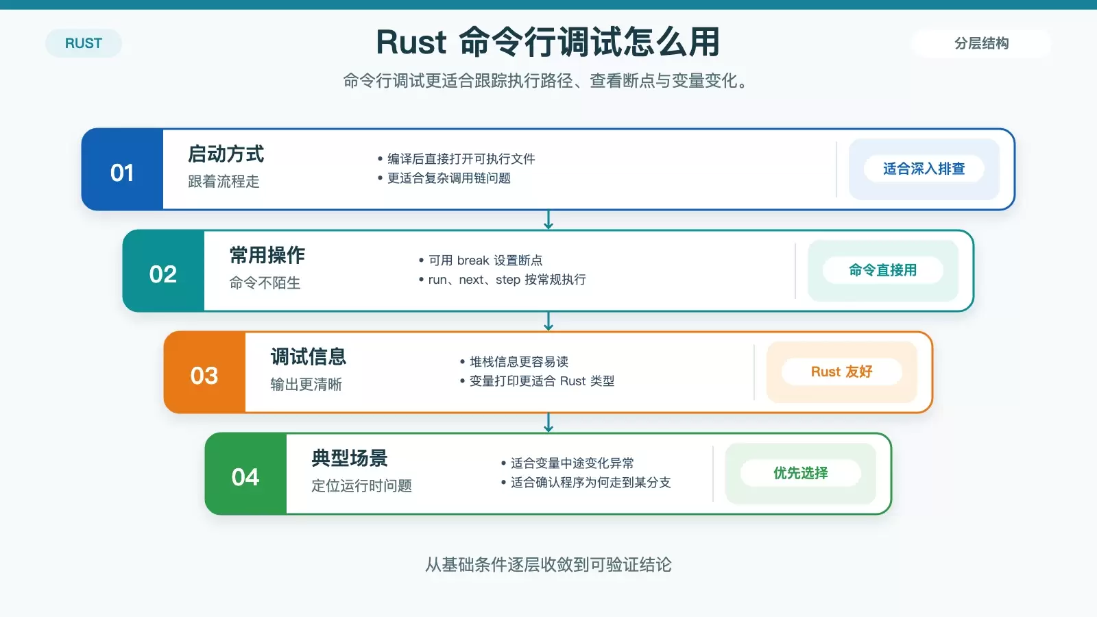 CentOS 上如何调试 Rust 代码：从断点到性能分析的实用方法