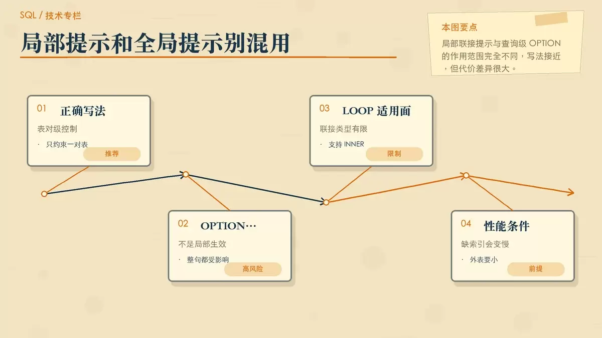 用纸面流程卡片展示 SQL Server 中局部 JOIN 提示与全局 OPTION 的区别