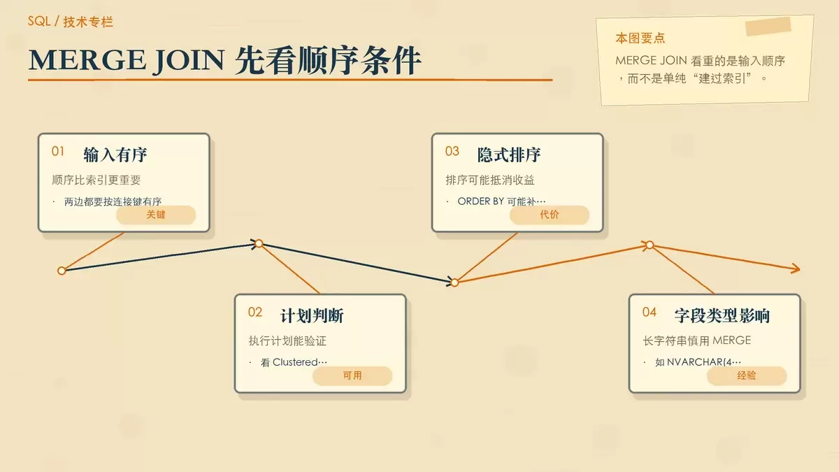 以编辑卡片方式说明 MERGE JOIN 对有序输入的要求和常见误判